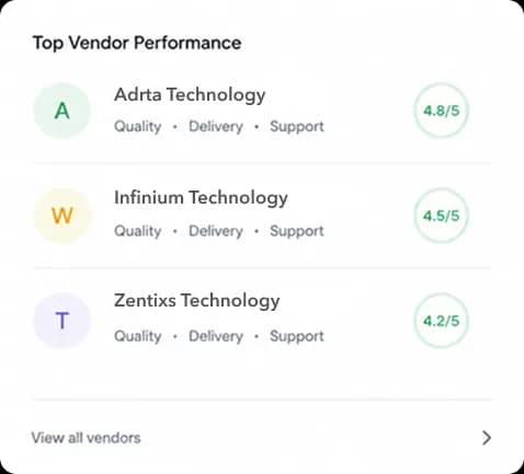Vendor performance insights to optimize procurement.